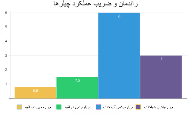 مقایسه COP چیرهای تراکمی و جذبی
