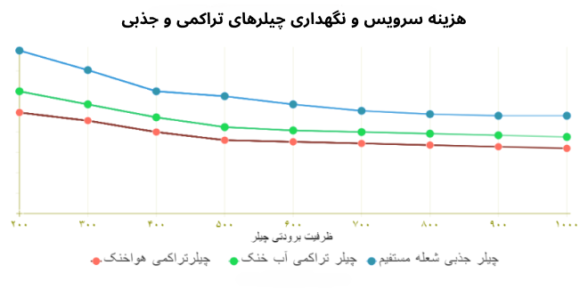 مقایسه هزینه سرویس و نگهداری