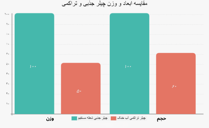 مقایسه ابعاد و وزن