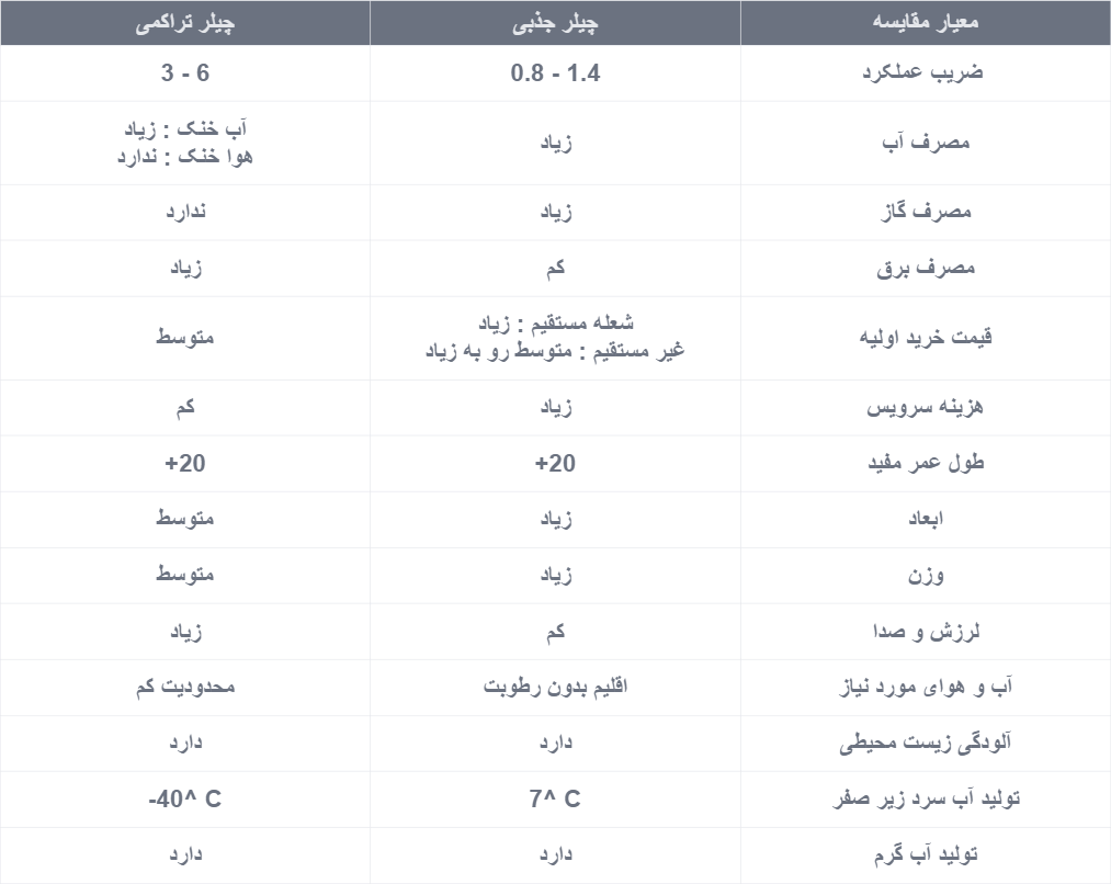 تفاوتهای چیلرهای تراکمی و جذبی