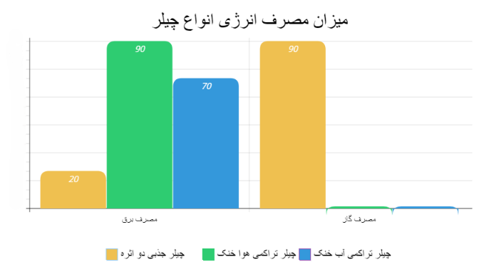 مقایسه میزان مصرف انرژی