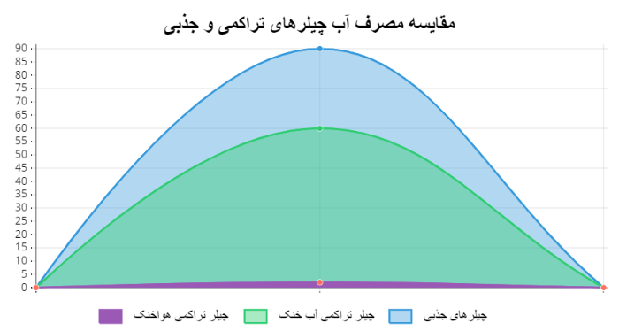 مقایسه میزان مصرف آب