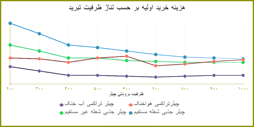 مقایسه قیمت خرید اولیه