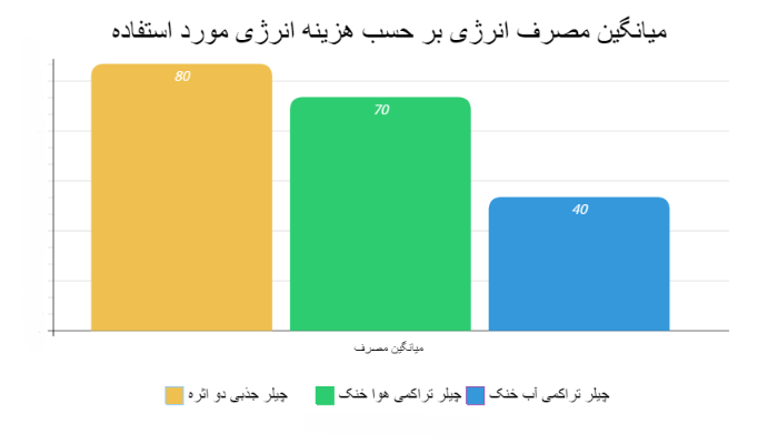 مقایسه هزینه انرژی مورد استفاده